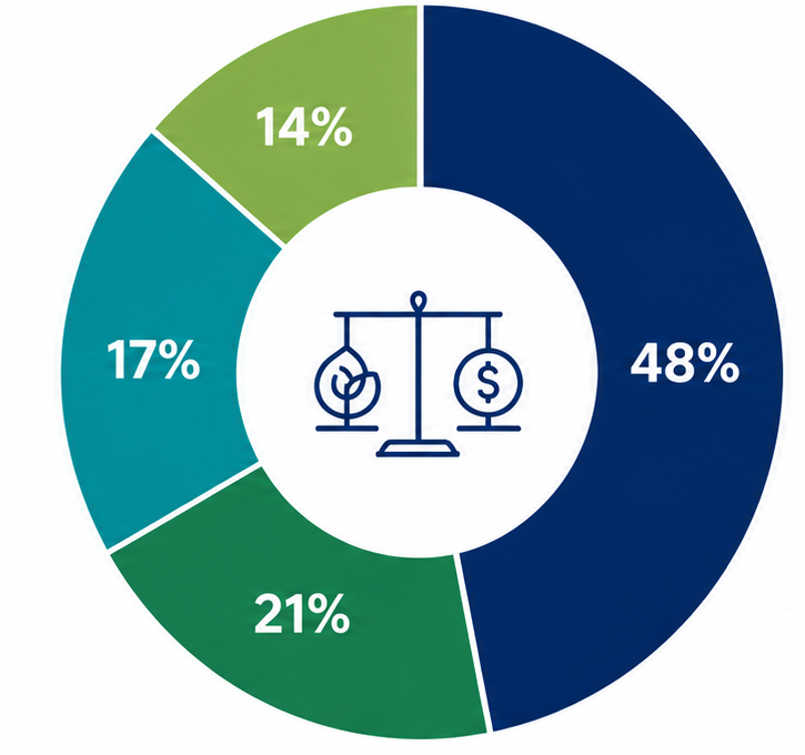 Sustainability and cost pressure balance donut chart